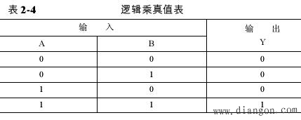 逻辑代数的基本运算有哪三种?