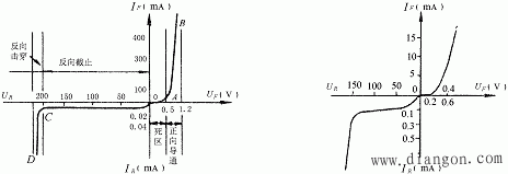 晶体二极管的伏安特性曲线