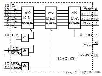 A/D和D/A转换器的基本工作原理和基本结构