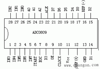 A/D和D/A转换器的基本工作原理和基本结构