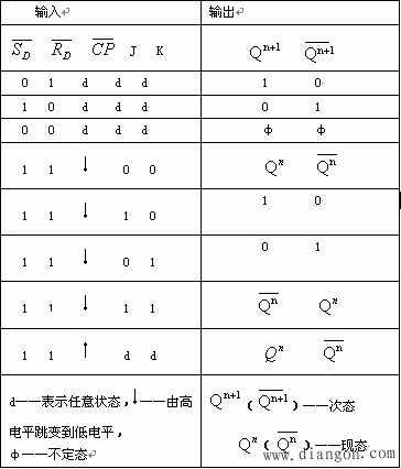 J-K触发器的逻辑功能