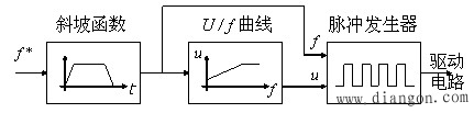 万用示波表在变频器分析过程中的应用