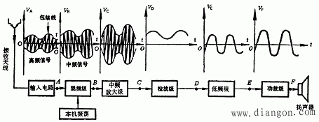 超外差式晶体管收音机工作原理和电路元件的主要作用