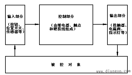 plc是什么?什么是plc?plc编程入门学习必看