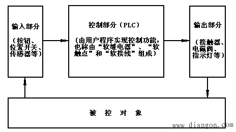 plc是什么?什么是plc?plc编程入门学习必看