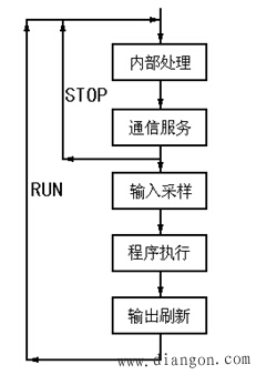 plc是什么?什么是plc?plc编程入门学习必看