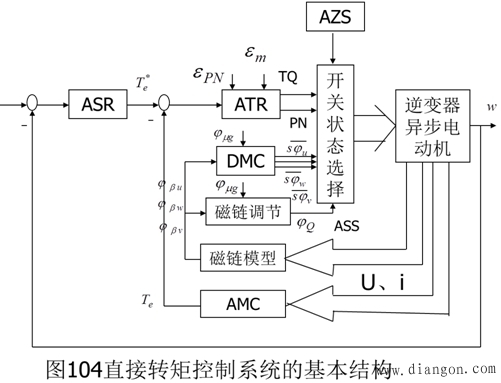 直接转矩控制系统的原理和特点