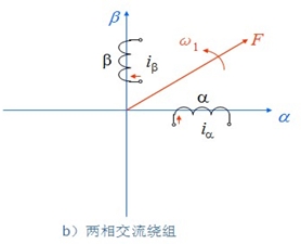 异步电动机坐标变换和变换矩阵