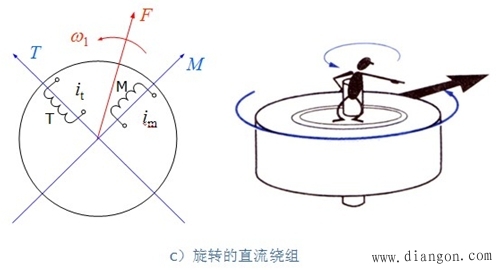 异步电动机坐标变换和变换矩阵