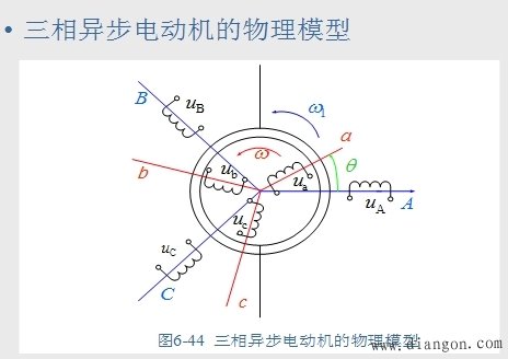 三相异步电动机的多变量非线性数学模型