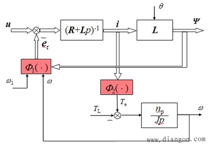 三相异步电动机的多变量非线性数学模型