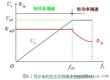 变压变频调速的基本控制方式