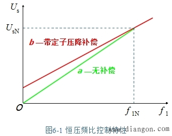 变压变频调速的基本控制方式