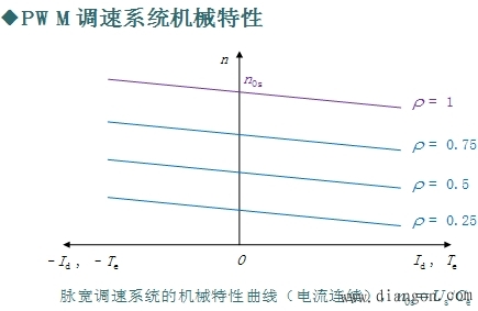 直流脉宽调速系统的机械特性