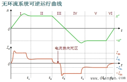 逻辑控制的无环流可逆系统