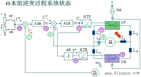 有环流调速系统及其控制方法