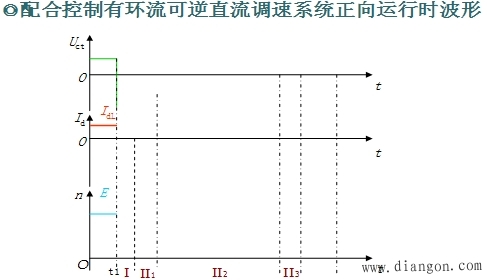 有环流调速系统及其控制方法