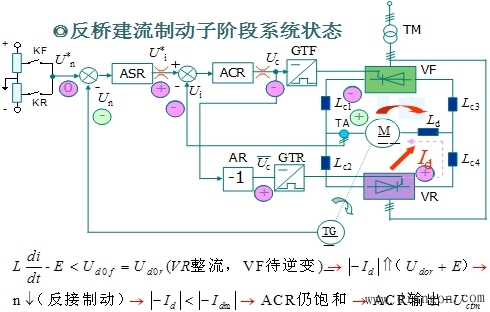 有环流调速系统及其控制方法