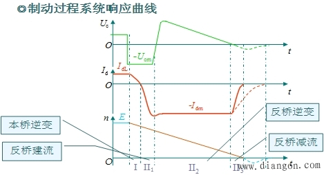 有环流调速系统及其控制方法