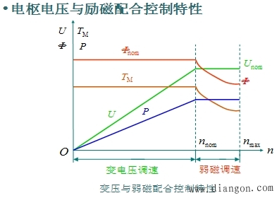 电枢电压与励磁配合调速方式