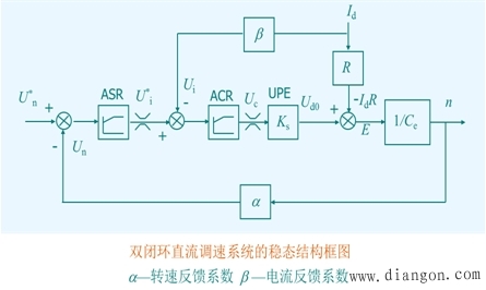 转速、电流双闭环直流调速系统及其静特性