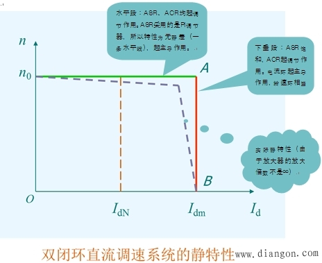 转速、电流双闭环直流调速系统及其静特性