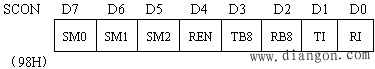 MCS-51单片机的串行I／O口及控制寄存器