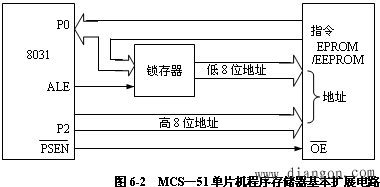 单片机程序存储器EPROM的扩展