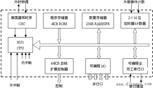 MCS-51单片机的基本组成