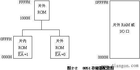 MCS-51单片机的基本组成