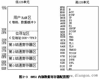 MCS-51单片机的基本组成