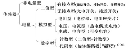 机电一体化系统中常见物理量检测的方法和测试系统的工作原理