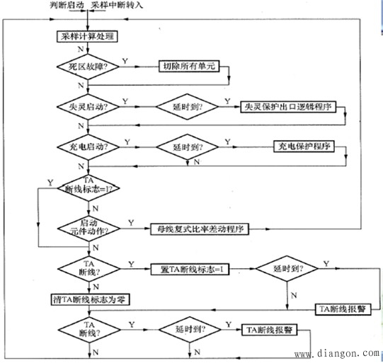 典型母线差动保护动作程序流程