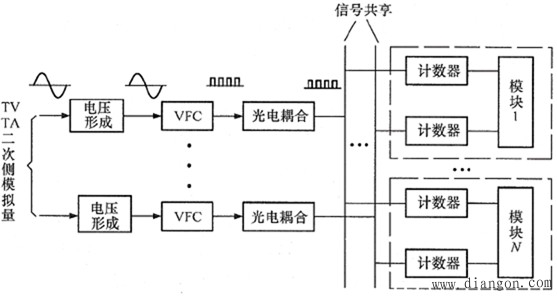 微机保护装置的采用压-频变换（VFC）数据采集系统