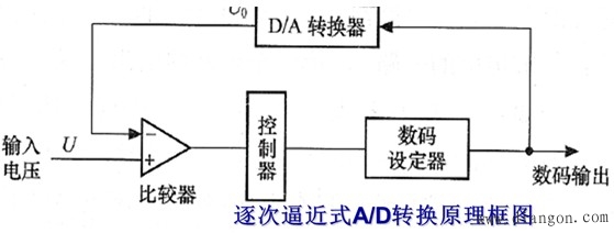 逐次逼近原理构成数据采集系统