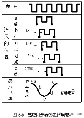 直线式感应同步器结构和工作原理