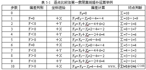 脉冲增量插补