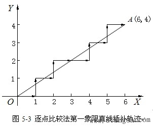 脉冲增量插补