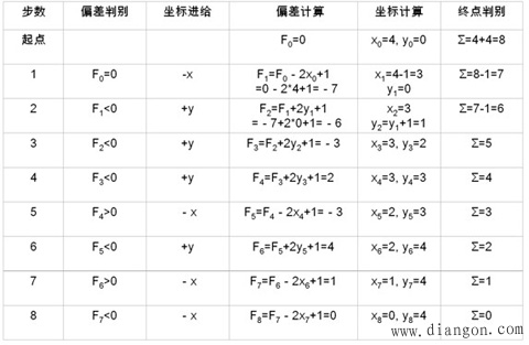 脉冲增量插补