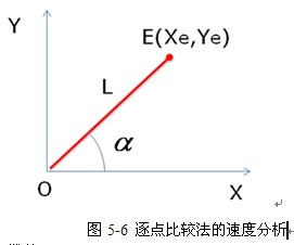 脉冲增量插补