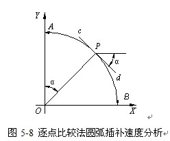 脉冲增量插补