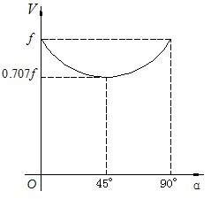 脉冲增量插补