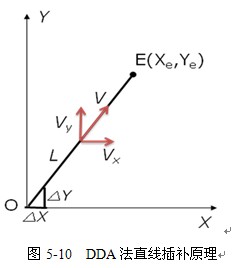 脉冲增量插补