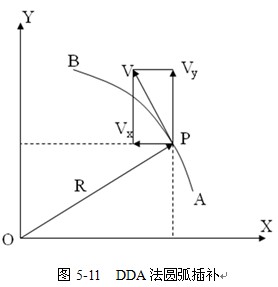 脉冲增量插补