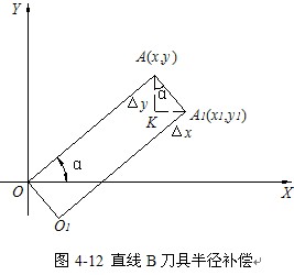 CNC装置的数据预处理