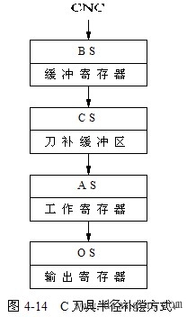 CNC装置的数据预处理