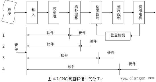 CNC装置软件结构