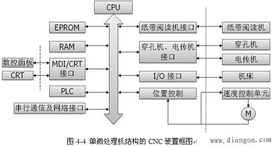 CNC装置硬件结构