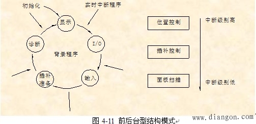 CNC装置软件结构