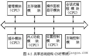 CNC装置硬件结构